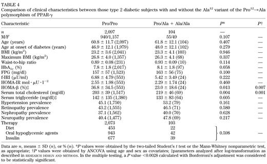 Comparison of clinical characteristics between those type 2 diabetic subjects with and without the Ala12 variant of the Pro12→Ala polymorphism of PPAR-γ