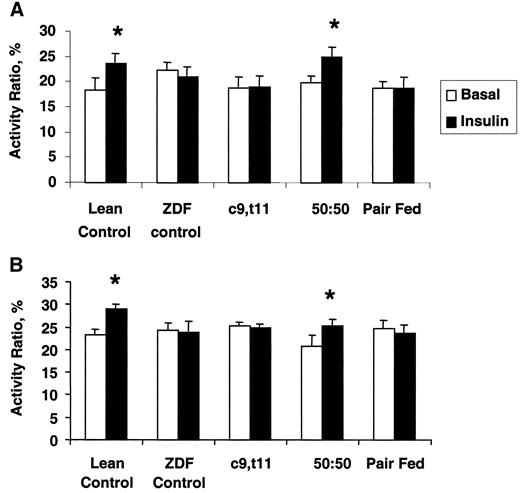 FIG. 4. Effect of dietary treatments on glycogen synthase activity in isolated EDL (A) and soleus muscles from ZDF rats (B). Lean and ZDF rats were maintained on experimental diets as described in research design and methods. At the culmination of the study, EDL and soleus muscles were dissected, and glycogen synthase activity was quantified in the absence (basal) and presence of insulin, as described in research design and methods. Data are means ± SE for n = 6 lean controls; n = 6 ZDF rats/treatment group. *P < 0.05 vs. ZDF control, c9,t11, and pair-fed rats.