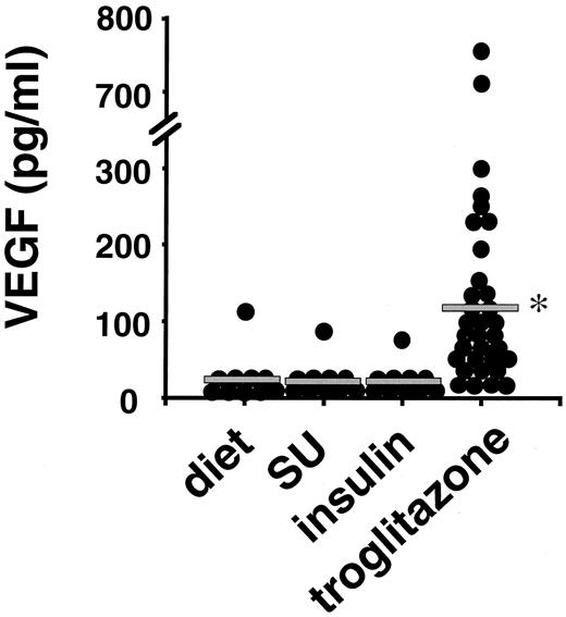 FIG. 1. Plasma VEGF concentrations in diabetic subjects. Plasma VEGF levels of individual patients (•) are indicated. *P < 0.001 vs. other groups. Horizontal lines represent mean values.