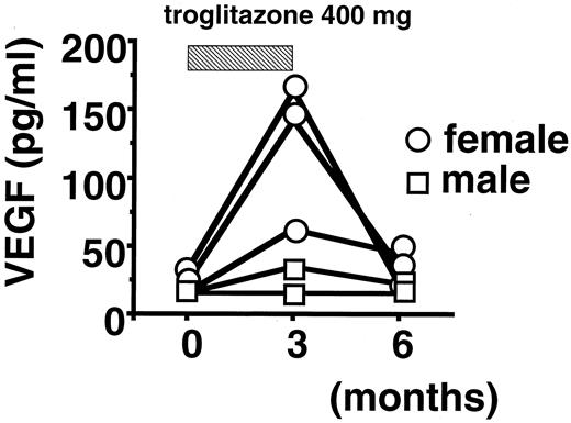 FIG. 2. Plasma VEGF concentration before and after troglitazone treatment. Plasma VEGF levels of individual patients are indicated.