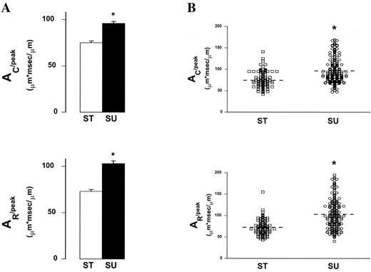 FIG. 2. A: Contraction (AC/peak) and relaxation (AR/peak) properties of myocytes from ST and SU rats. Integrated indexes (AC and AR) were normalized to PT. B: Scatter plots are the individual data points used to generate the summary data. They depict the distribution of these data (dashed lines represent mean values for each index). Data represent either means ± SE or individual data points from 106–181 cells per diet (isolated from 6–8 hearts per diet). *P < 0.05 between diets.