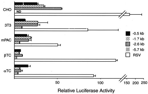 FIG. 2. Function of the human ngn3 promoter in cell lines. Promoter fragments containing sequences extending from the 5′ end indicated to 261 bp were ligated upstream of the firefly luciferase gene and transfected into the cell lines shown. Reporter gene activity is expressed relative to the promoterless luciferase vector in the same cell type. Transfections were performed in triplicate on at least two occasions and data are shown as the means ± SE. ND, not done.