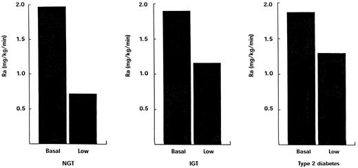 FIG. 1. The hepatic glucose production rate (Ra) during postabsorptive conditions and the low-dose insulin infusion rate (0.25 mU · kg−1 · min−1) in subjects with NGT (n = 31), IGT (n = 12), and in subjects with type 2 diabetes (n = 14).