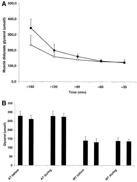 FIG. 1. Dialysate glycerol concentrations in skeletal muscle immediately after catheter insertion (A) and in adipose tissue (AT) and skeletal muscle (MT) during the two 30-min baseline samples (B) before VLCD (○) and during VLCD (▪). Baseline samples in B correspond to −60- and −30-min values in A. Dialysate glycerol was analyzed throughout the equilibration period after insertion of microdialysis catheters in the gastrocnemius muscle. A: Data from three individuals before and during VLCD. B: Baseline data from all subjects (n = 8) are shown. There was no significant change in glycerol during baseline in either tissue.