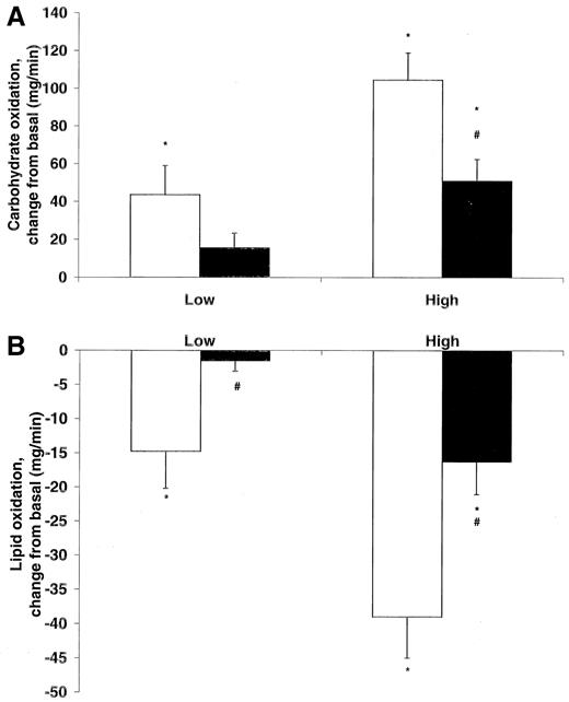 FIG. 2. Carbohydrate (A) and lipid (B) oxidation before VLCD (□) and during VLCD (▪) in eight obese women. Calculations from indirect calorimetric measurements (O2 consumption and CO2 production) during a two-step hyperinsulinemic-euglycemic insulin clamp. Low, low insulin infusion rate; High, high insulin infusion rate: 0.3 and 2.0 mU · m−2 body surface area · min−1, respectively. Values are means ± SE. #P < 0.05 before vs. during VLCD (Wilcoxon’s signed-rank test); *P < 0.05 vs. basal levels (shown in text) during clamp.