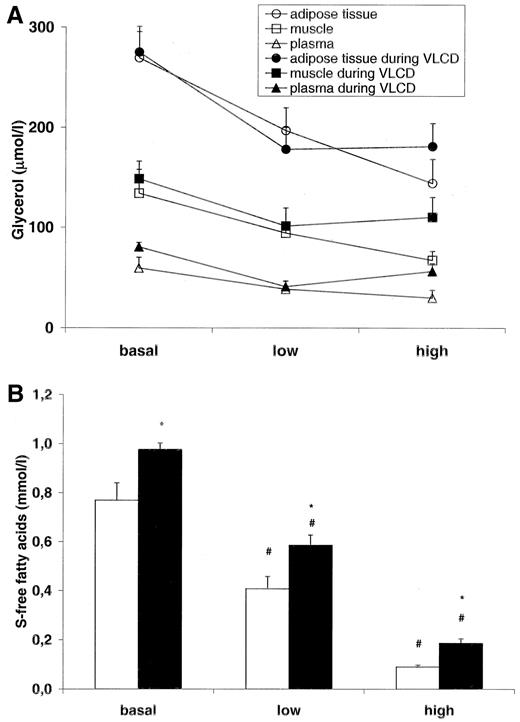 FIG. 3. Glycerol (A) and FFAs (B) before VLCD (□) and during VLCD (▪) in connection with a two-step insulin clamp. Values are means ± SE. #P < 0.05 before vs. during VLCD (Wilcoxon’s signed-rank test); *P < 0.05 vs. basal levels (shown in text) during clamp