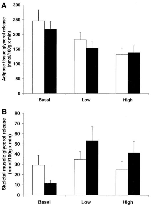 FIG. 4. Glycerol release in adipose tissue (A) and skeletal muscle (B) during low- and high-insulin infusion rates in eight obese women before VLCD (□) and during VLCD (▪). Glycerol release was calculated using steady-state values of interstitial glycerol from microdialysis measurements in abdominal subcutaneous adipose tissue and the gastrocnemius muscle with blood-flow data using the Xe-clearance method. Values are means ± SE. See text for statistics.