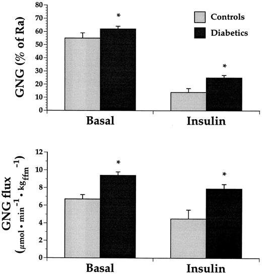 FIG. 2. Gluconeogenesis (as a fraction of total Ra and as a flux rate) in patients with type 2 diabetes and obese nondiabetic control subjects in the fasting state and after 120 min of euglycemic hyperinsulinemia. *Mean values that are significantly different between the two groups (see also Table 3).