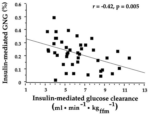 FIG. 3. Reciprocal relationship between insulin-mediated gluconeogenesis (as a fraction of total Ra) and insulin-mediated glucose clearance in 42 study subjects (diabetic and nondiabetic subjects pooled).
