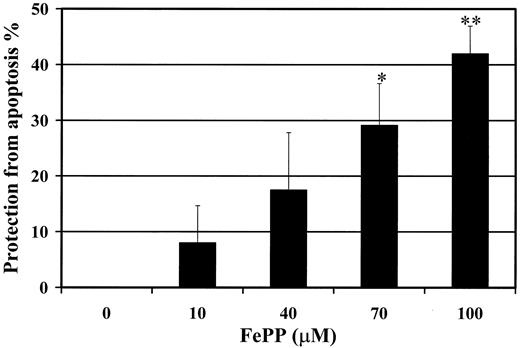 FIG. 3. FePP-induced HO-1 upregulation results in partial protection from cytokine and Fas-mediated apoptosis induction in βTC3 cells. βTC3 cells were cultured in the presence of the indicated concentrations of FePP (from 0 [control] to 100 μmol/l) 24 h before addition of cytokines and anti-Fas antibody. They then were incubated sequentially with low doses of cytokines and with an anti-Fas antibody to induce apoptosis. FePP was not removed from the culture. Data are expressed as percentage protection, as determined by analysis of the sub-G1 peak of DNA content. Bars represent mean ± SE of six separate experiments. Apoptosis induction averaged 12.5 ± 2.0% in the control (0 FePP) cells. *P < 0.01 and **P < 0.001 versus control cells.
