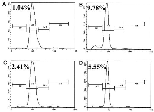 FIG. 4. FACS analysis of DNA content in isolated islet cells. Freshly isolated islets were cultured in the presence of 100 μmol/l of FePP (C and D) or with medium alone (A and B) for 24 h. They then were treated with TNF-α and cyclohexamide (B and D) or medium (A and C) for an additional 48 h. DNA content was assessed by FACS analysis of single-cell suspension obtained via trypsinization after permeabilization and staining with PI. Percentage values of cells comprised in the sub-G1 peak (apoptotic cells) are reported in each panel (M1). Data are representative of three separate experiments (see research design and methods for further details).