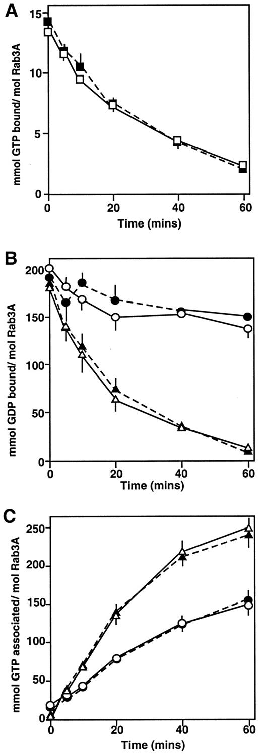 FIG. 5. Calmodulin does not affect GTPase activity or GEF activity toward Rab3A. A: The GTPase activity of Rab3A (0.08 μmol/l) was measured in vitro in the absence (□) or presence (▪) of calmodulin (0.4 μmol/l) for up to 60 min at 30°C as described previously. The effect of calmodulin on GEF activity toward Rab3A GTPase activity of Rab3A was measured in vitro as either GDP dissociation (B) or GTP association (C), as described previously. For the GDP dissociation assay (B), 0.12 μmol/l Rab3A ± 1.2 μmol/l calmodulin and/or 1.2 μmol/l MSS4 was incubated for up to 60 min at 30°C. For the GTP association assay (C), 0.1 μmol/l Rab3A was incubated with 0.5 μmol/l calmodulin and/or 0.5 μmol/l MSS4 for up to 60 min at 30°C. Incubation of Rab3A alone (○), plus calmodulin (•), plus MSS4 (▵), and plus calmodulin and MSS4 (▴) are shown. All results are means ± SE of at least three independent determinations.