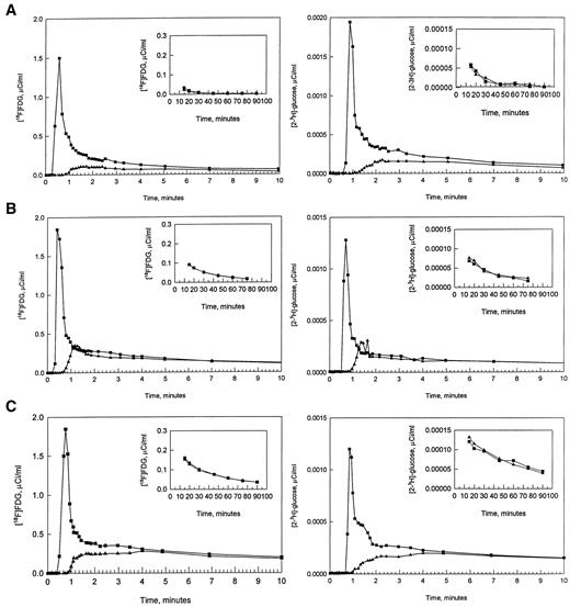 FIG. 3. Representative arterial and femoral venous plasma time-activity curves for [18F]FDG and [3H]G at insulin infusion of 40 mU/min · m−2 in lean (A), obese (B), and type 2 diabetic (C) subjects. ▪, Arterial data; ▴, venous data. Data from later time points are shown in the inset graphs.