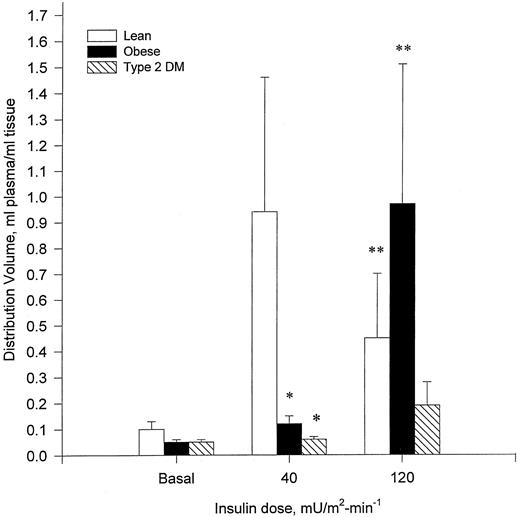 FIG. 4. Effect of insulin on the distribution volume (DVCE) of [18F]FDG in lean (□), obese (▪), and type 2 diabetic ([cjs2112]) subjects. *The DVCE was reduced at the moderate (40 mU/m2 per min) insulin dose for obese and type 2 diabetic subjects when compared with lean subjects (P < 0.05). **The DVCE was increased compared with the basal state at the high (120 mU/m2 per min) insulin dose for the lean and obese subjects (P < 0.05).