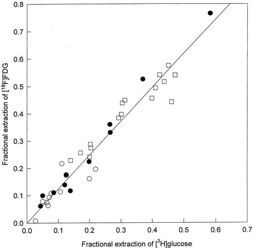 FIG. 7. Regression plot of fractional extraction of [18F]FDG and fractional extraction of [3H]G under basal (○), 40 mU/m2 per min insulin (•), and 120 mU/m2 per min insulin (□). The slope of this line is 1.22 ± 0.08 and represents the LC.