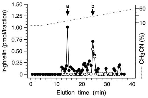 FIG. 1. Representative RP-HPLC profile of ghrelin immunoreactivity in rat pancreas. Open and closed circles represent data from ghrelin NH2-terminus and COOH-terminus RIA, respectively. Homogenized pancreas (1 g) was separated by RP-HPLC on a TSK ODS SIL 120A column (4.6 × 150 mm). A linear gradient of 10–60% CH3CN containing 0.1% TFA was run for 40 min at 1.0 ml/min; 0.5 ml elution fractions were collected. Arrows indicate the elution positions of des-acyl rat ghrelin (1–28) (a) and n-octanoylated rat ghrelin(1–28) (b).