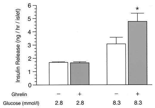 FIG. 4. Effect of ghrelin on insulin release from rat islets. Ghrelin at 10−12 mol/l stimulated insulin release in the presence of 8.3 mmol/l glucose but not 2.8 mmol/l glucose. The results are expressed as the mean ± SE for 10 experiments in each group. *P < 0.05 versus 8.3 mmol/l glucose alone.