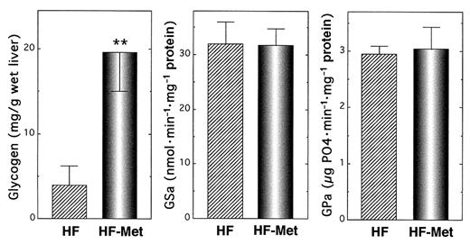 FIG. 3. Determination of the parameters of liver glycogen metabolism in HF and HF-Met rats. All three parameters were studied in the homogenates from freeze-clamped liver lobes at the end of the experiment (see Fig. 1). The results are expressed as means ± SE (n = 5). **P < 0.01 vs. control.