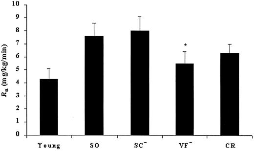 FIG. 2. Hepatic insulin sensitivity in aging rats. The ability of insulin to suppress EGP was studied using glucose tracer methodology (see research design and methods). * P < 0.001 vs. SC− and SO rats. Ra, rate of EGP.