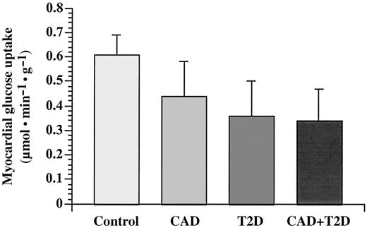 FIG. 1. Insulin-mediated MGU in healthy (nondiabetic, non-CAD) subjects, in nondiabetic patients with CAD, in non-CAD patients with type 2 diabetes (D2), and in patients with type 2 diabetes and CAD (the statistical analysis of these data are given in Table 2).