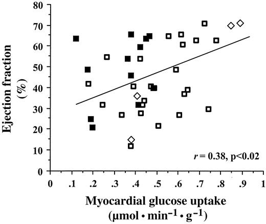FIG. 3. Direct relationship between the ejection fraction and myocardial muscle insulin-mediated glucose uptake. □, control subjects; ⋄, type 1 diabetic subjects; ▪, type 2 diabetic subjects.