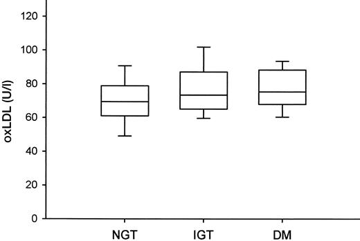 FIG. 1. Boxplots showing distributions of baseline levels of circulating oxidized LDL in NGT, IGT, and diabetic (DM) subjects.
