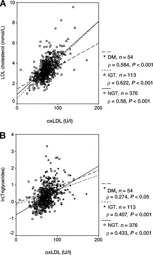 FIG. 2. Relationship between baseline oxLDL levels and baseline LDL cholesterol levels (A) and ln(triglycerides) levels (B), respectively. Spearman’s rank correlation coefficients (ρ) are given. DM, diabetic subjects.