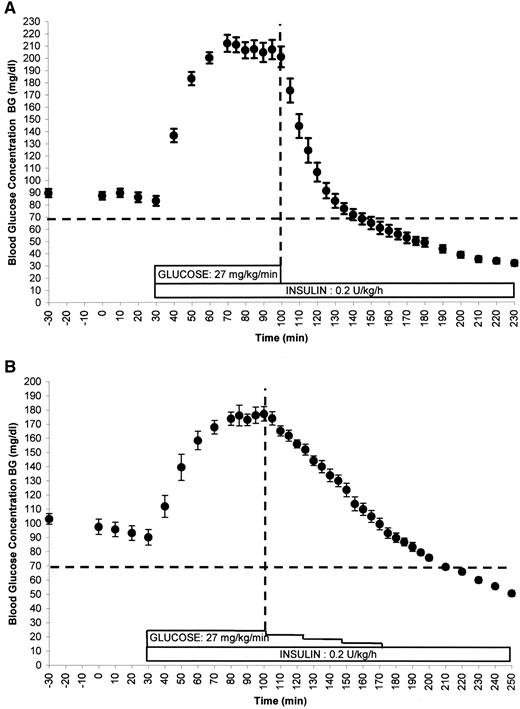 FIG. 2. Blood glucose concentration for the control groups. A: Steep decrease in blood glucose concentration (group A1, n = 6, mean ± SE). B: Shallow decrease in blood glucose concentration (group A2, n = 6).