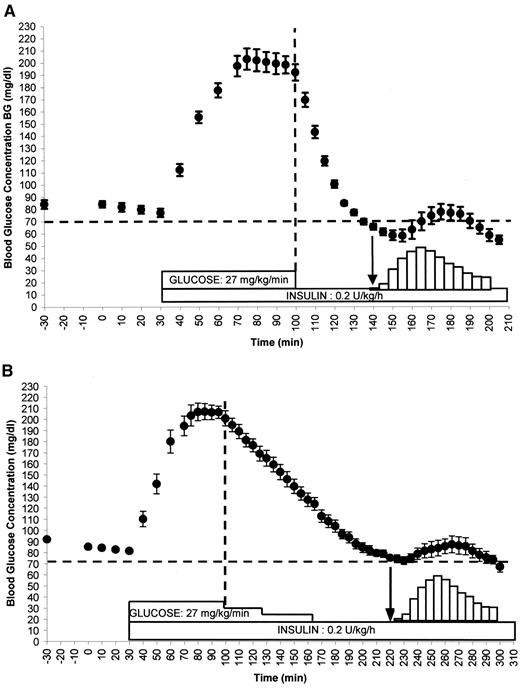 FIG. 3. Effect of the intravenous glucose load started at the detection of hypoglycemia based on blood glucose determination. A: Steep decrease in blood glucose concentration (group B1, n = 6). B: Shallow decrease in blood glucose concentration (group B2, n = 5). The arrow refers to the time of hypoglycemia detection and the beginning of the glucose load.