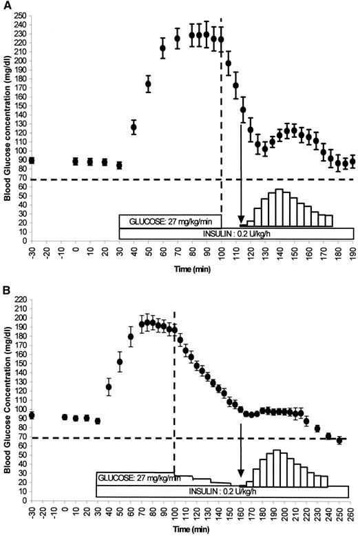 FIG. 4. Effect of the intravenous glucose load started at the recognition of the hypoglycemia risk, based on blood glucose determination. A: Steep decrease in blood glucose concentration (group C1, n = 6). B: Shallow decrease in blood glucose concentration (group C2, n = 5). The arrow refers to the time of hypoglycemia risk recognition and the beginning of the glucose load.