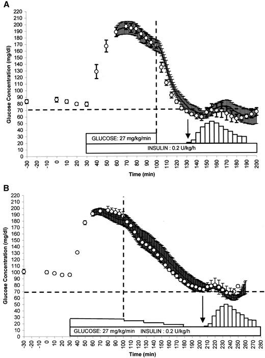 FIG. 5. Effect of the intravenous glucose load started at the detection of hypoglycemia based on interstitial blood glucose concentration. A: Steep the decrease in blood glucose concentration (group D1, n = 5). B: Shallow decrease in blood glucose concentration (group D2, n = 5). ○, blood glucose concentration (mean ± SE). Continuous line: estimation of glucose concentration by the subcutaneous sensor calibrated at T60 min (mean ± SE). The arrow refers to the time of the hypoglycemia detection and the beginning of the glucose load.