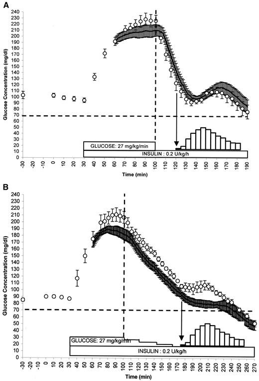 FIG. 6. Effect of the intravenous glucose load started at the recognition of hypoglycemia risk, based on interstitial blood glucose concentration. A: Steep decrease in blood glucose concentration (group E1, n = 6). B: Shallow decrease in blood glucose concentration (group E2, n = 6). ○, blood glucose concentration (mean ± SE). Continuous line: estimation of glucose concentration by the subcutaneous sensor calibrated at T60 min (mean ± SE). The arrow refers to the time of hypoglycemia risk recognition and the beginning of the glucose load.