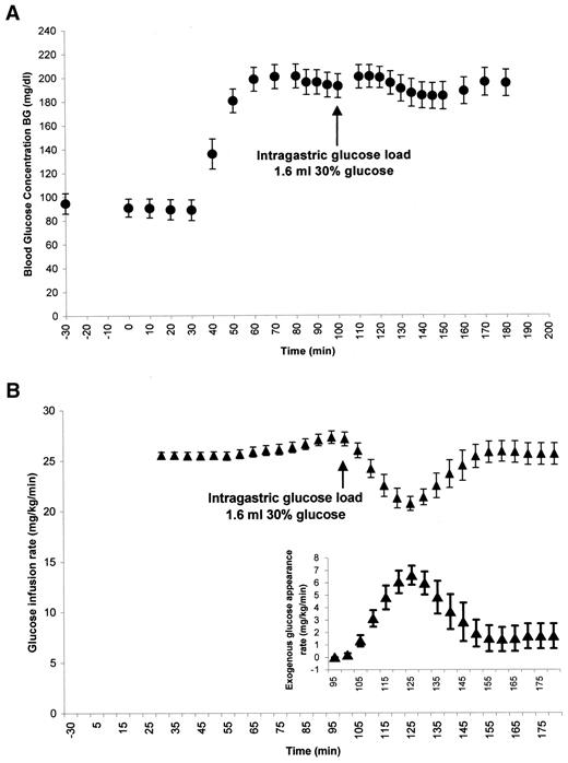 FIG. 1. Intravenous glucose infusion simulating glucose intake from a 480 mg glucose gastric load. A: Blood glucose concentration (mean ± SE, n = 8). B: Glucose infusion rate necessary to clamp blood glucose concentration and determination of the appearance of glucose in blood from the gastric load. C: Semicontinuous intravenous profile simulating the glucose appearance in blood from the gastric load.