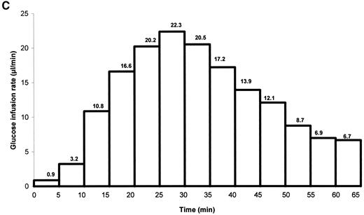 FIG. 1. Intravenous glucose infusion simulating glucose intake from a 480 mg glucose gastric load. A: Blood glucose concentration (mean ± SE, n = 8). B: Glucose infusion rate necessary to clamp blood glucose concentration and determination of the appearance of glucose in blood from the gastric load. C: Semicontinuous intravenous profile simulating the glucose appearance in blood from the gastric load.