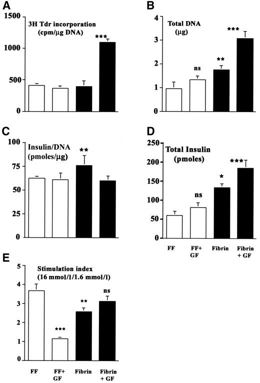 FIG. 2. Representative experiment of quantitation of growth (A and B), insulin content (C and D), and β-cell function (E) of islets cultured for 6 days free floating or in fibrin gels with or without the growth factor cocktail. For each parameter tested: n = 4; *P < 0.05, **P < 0.005, ***P < 0.0001 compared with free-floating islets, showing that fibrin increases both total DNA and insulin content, that with the addition of growth factors proliferation is induced, and that fibrin does not impair the ability to respond to a glucose challenge.