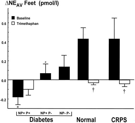 FIG. 1. ΔNEAV under baseline conditions (▪) and after ganglion blockade with trimethaphan (□). *Significantly less than normal or CRPS. #Significantly less than CRPS. †Significantly less than baseline.