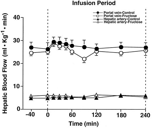 FIG. 1. Hepatic artery and portal vein blood flow during control period (−40 to 0 min) and continuous intraduodenal infusion of glucose at 44.4 μmol · kg−1 · min−1 with and without continuous intraduodenal infusion of fructose at 2.22 μmol · kg−1 · min−1 in 42-h-fasted conscious dogs. Data represent means ± SE; n = 9 for each group.