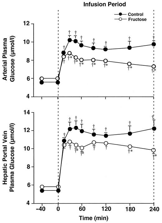 FIG. 3. Arterial and portal vein plasma glucose levels before and during continuous intraduodenal infusion of glucose at 44.4 μmol · kg−1 · min−1 with and without continuous intraduodenal infusion of fructose at 2.22 μmol · kg−1 · min−1 in 42-h-fasted conscious dogs. Data represent means ± SE; n = 9 for each group. †P < 0.05 vs. control period in identical group; P < 0.05 vs. corresponding value in control group.