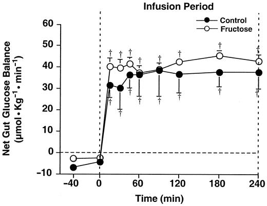 FIG. 4. Net gut glucose balance before and during continuous intraduodenal infusion of glucose at 44.4 μmol · kg−1 · min−1 with and without continuous intraduodenal infusion of fructose at 2.22 μmol · kg−1 · min−1 in 42-h-fasted conscious dogs. Data represent mean ± SE; n = 9 for each group. †P < 0.05 vs. control period in identical group.