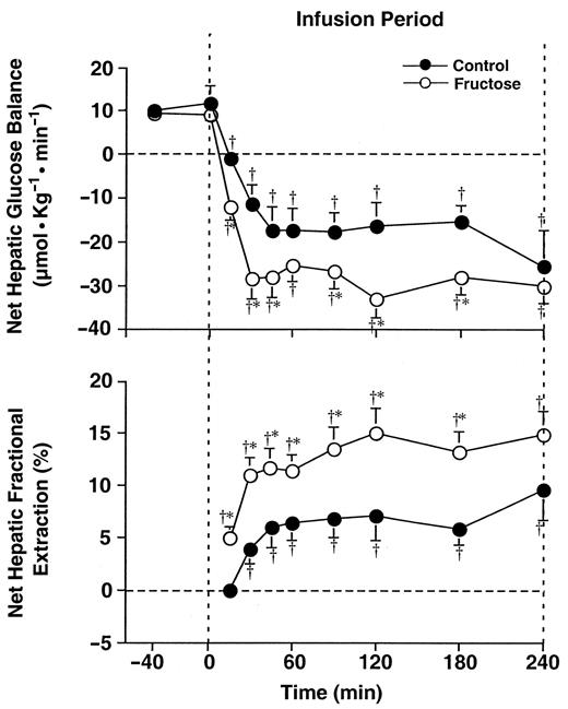 FIG. 5. Net hepatic glucose balance and hepatic fractional glucose extraction before and during continuous intraduodenal infusion of glucose at 44.4 μmol · kg−1 · min−1 with and without continuous intraduodenal infusion of fructose at 2.22 μmol · kg−1 · min−1 in 42-h-fasted conscious dogs. Data represent means ± SE; n = 9 for each group. †P < 0.05 vs. control period in identical group; *P < 0.05 vs. corresponding value in control group.