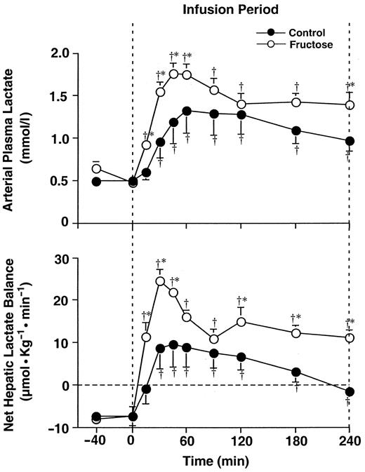 FIG. 6. Arterial blood lactate levels and net hepatic lactate balance before and during continuous intraduodenal infusion of glucose at 44.4 μmol · kg−1 · min−1 with and without continuous intraduodenal infusion of fructose at 2.22 μmol · kg−1 · min−1 in 42-h-fasted conscious dogs. Data represent means ± SE; n = 9 for each group. †P < 0.05 vs. control period in identical group; *P < 0.05 vs. corresponding value in control group.