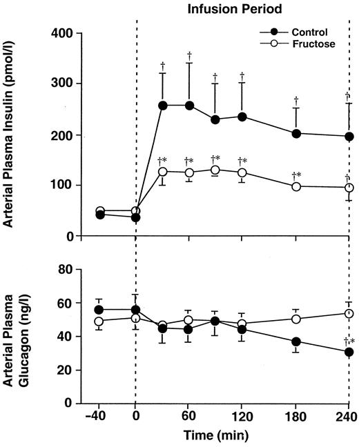 FIG. 7. Arterial plasma levels of insulin and glucagon before and during continuous intraduodenal infusion of glucose at 44.4 μmol · kg−1 · min−1 with and without continuous intraduodenal infusion of fructose at 2.22 μmol · kg−1 · min−1 42-h-fasted conscious dogs. Data represent means ± SE; n = 9 for each group. †P < 0.05 vs. control period in identical group; *P < 0.05 vs. corresponding value in control group.