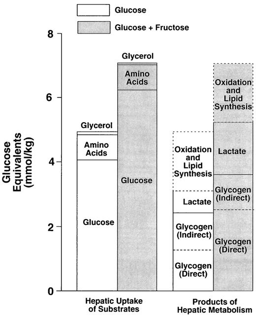 FIG. 8. Cumulative hepatic balance during continuous intraduodenal infusion of glucose at 44.4 μmol · kg−1 · min−1 with and without continuous intraduodenal infusion of fructose at 2.22 μmol · kg−1 · min−1 42-h-fasted conscious dogs. n = 9 for each group.