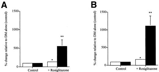 FIG. 3. PPARγ1 (○) and γ2 (▪) mRNA expression in human OM (A) and SC (B) preadipocytes after 10 days postdifferentiation in DM + vehicle (control) or DM + rosiglitazone (10−7 mol/l). Results shown are mean percentage of control ± SE from 17 participants; *P < 0.01, **P < 0.001. P = 0.014 for difference in fold increase of PPARγ2 between OM and SC.