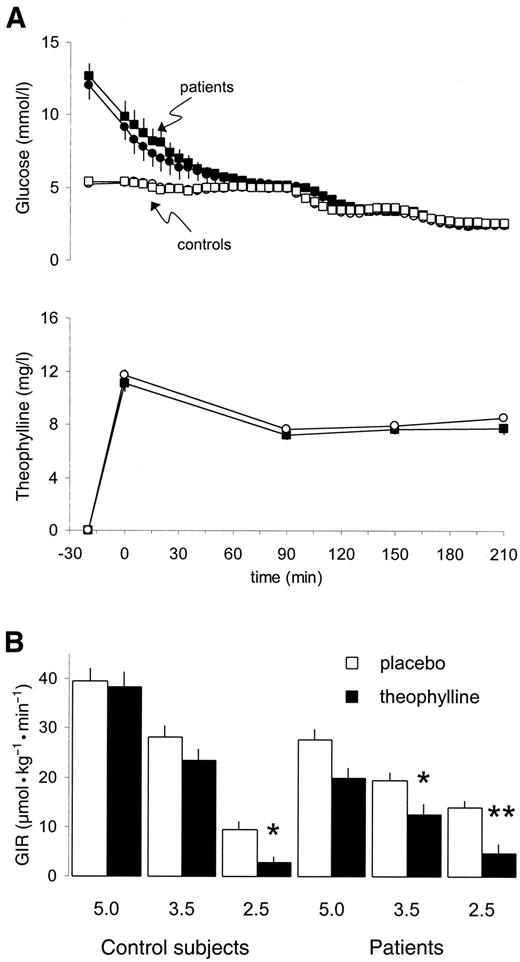 FIG. 1. A: Glucose levels during both clamp studies in diabetic (closed symbols) and control (open) subjects and theophylline levels during the theophylline study-arm. B: Glucose infusion rates during clamp at 5.0, 3.5, and 2.5 mmol/l, respectively. During hypoglycemia, rates are significantly lower in the presence of theophylline compared with placebo. *P < 0.01, **P < 0.001 vs. placebo.