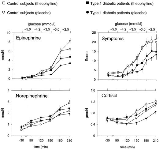 FIG. 2. Responses of hypoglycemic symptoms and counterregulatory hormones to hypoglycemia. Except for symptom responses in control subjects, responses are significantly (P < 0.05) higher during theophylline infusion than during placebo.