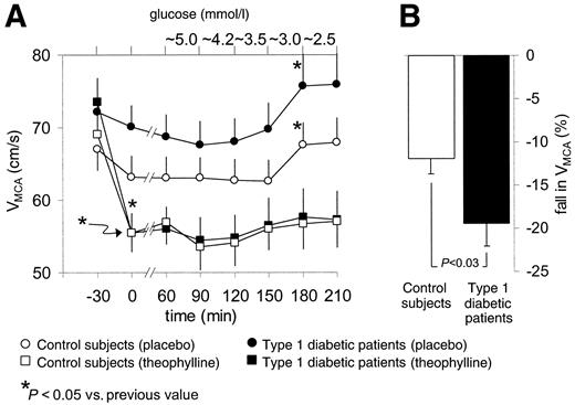 FIG. 3. Responses of VMCA to hypoglycemia. In the placebo studies, VMCA increases significantly in both groups when hypoglycemic nadir is reached (∼2.5 mmol/l). Immediately after theophylline (bolus) infusion, VMCA falls in both diabetic patients and control subjects and remains decreased (A). The fall in VMCA is significantly higher in diabetic patients than in control subjects (B).