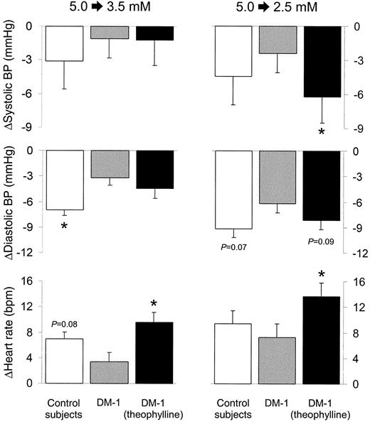 FIG. 4. Change in hemodynamic parameters in response to hypoglycemia in control subjects (□), type 1 diabetic patients (DM-1) with placebo ([cjs2113]), and type 1 diabetic patients with theophylline (▪). Responses in diabetic patients are lower than those in control subjects at both hypoglycemic levels, and theophylline improves the responses in diabetic patients, up to normalization. *P < 0.05 vs. DM-1; other P-values given are versus DM-1. BP, blood pressure.
