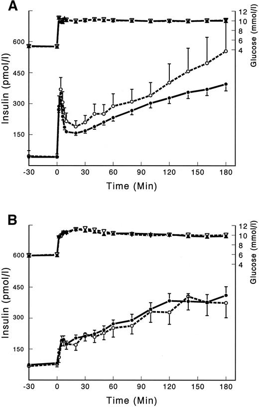 FIG. 1. Glucose and insulin profiles during a 3-h hyperglycemic clamp at 10 mmol/l glucose according to the IRS-1 972 genotype. Data are expressed as the means ± SE. A: Subjects with NGT (n = 64). B: Subjects with IGT (n = 94). Filled symbols represent the Gly/Gly carriers and open symbols represent the X/Arg carriers (X represents either Gly or Arg: NGT group, n = 9; IGT group, n = 12).