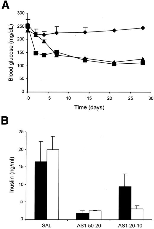 FIG. 4. Reduction of blood glucose (A) and serum insulin (B) in ob/ob mice treated with PTEN antisense. A: Ob/ob mice were injected intraperitoneally once a week with saline (⧫) or 50 mg/kg AS1 on day 0, followed by 20 mg/kg once a week thereafter (▪), or 20 mg/kg AS1 on day 0, followed by 10 mg/kg once a week thereafter (▴). Values are expressed as means ± SE (n = 8). B: ob/ob mice treated as described above were fasted for 4 h before measuring serum insulin after 2 weeks (▪) and 4 weeks (□) of dosing. Values are expressed as the means ± SE (n = 6).